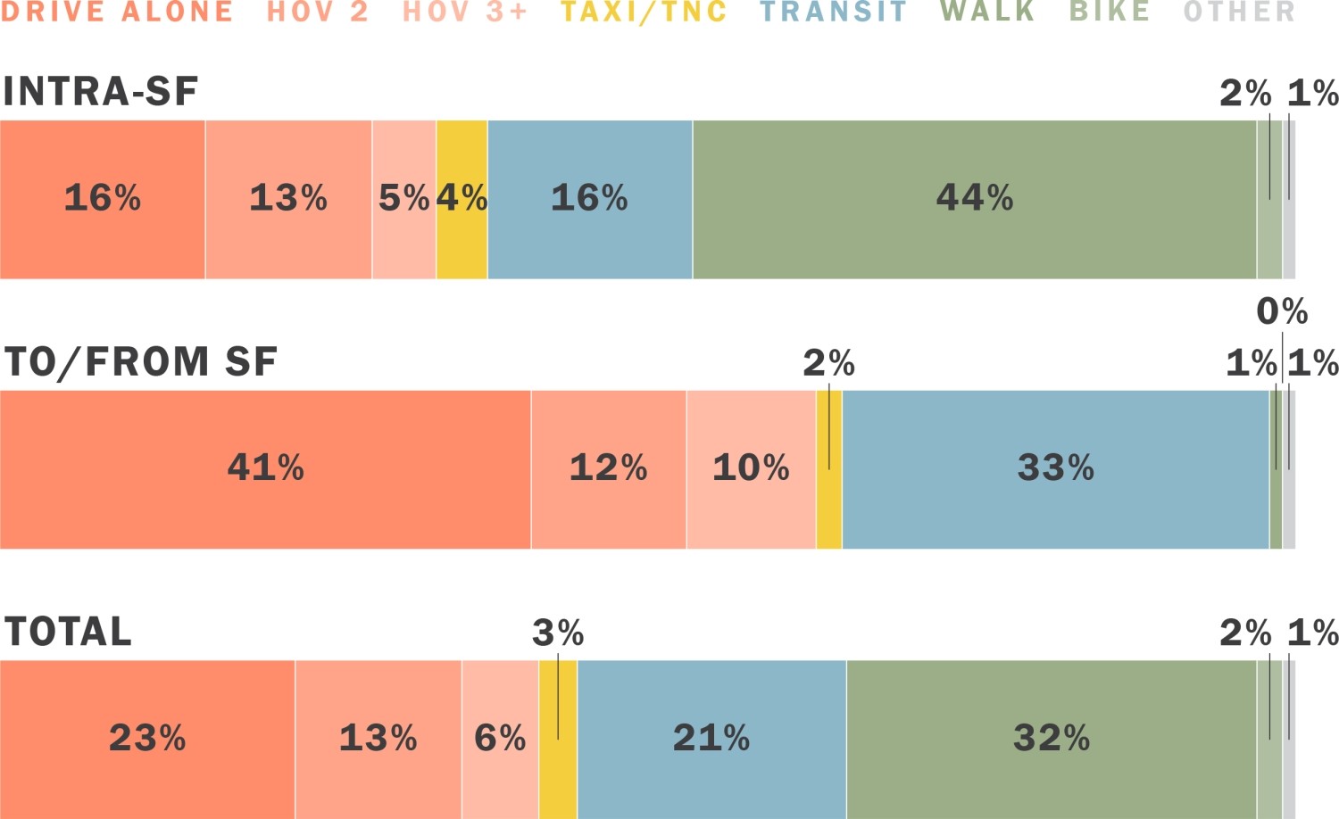 A horizontal stacked bar chart showing mode share by travel market. Intra SF trips are: 16% drive alone, 13% HOV 2, 5% HOV 3, 4% taxi/TNC; 15% transit; 44% walk, 2% bike, 1% other. Trips to/ from SF are: 41% drive alone, 12% HOV 2, 10% HOV 3, 2% taxi/TNC; 33% transit; 1% walk, 0% bike, 1% other. The total mode share is: 23% drive alone, 13% HOV 2, 6% HOV 3, 3% taxi/TNC; 21% transit; 32% walk, 2% bike, 1% other.